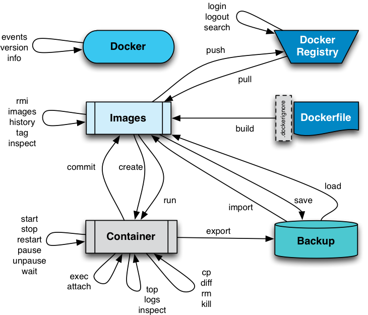 docker-command-flow