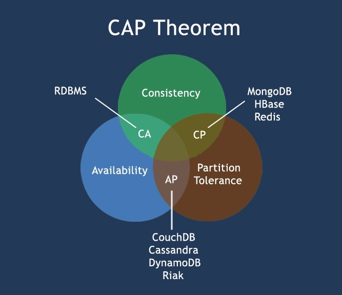CAP原则